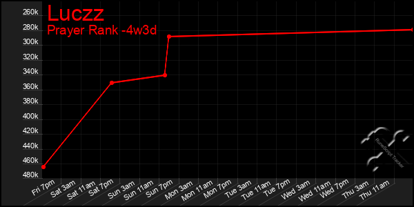 Last 31 Days Graph of Luczz