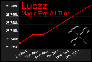 Total Graph of Luczz