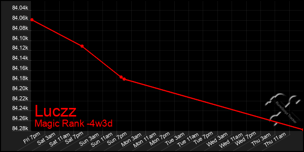 Last 31 Days Graph of Luczz