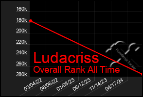 Total Graph of Ludacriss