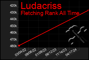 Total Graph of Ludacriss