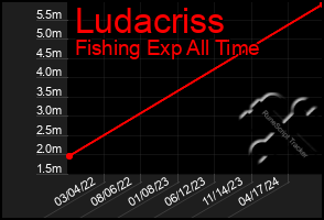 Total Graph of Ludacriss