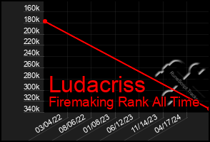 Total Graph of Ludacriss