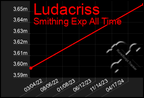 Total Graph of Ludacriss