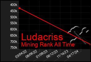 Total Graph of Ludacriss