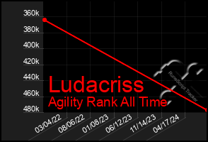 Total Graph of Ludacriss