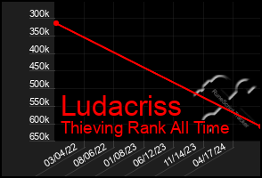 Total Graph of Ludacriss