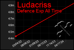 Total Graph of Ludacriss