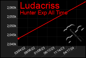 Total Graph of Ludacriss