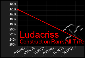 Total Graph of Ludacriss