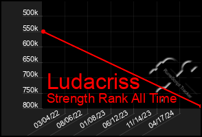 Total Graph of Ludacriss