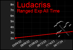 Total Graph of Ludacriss