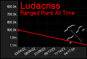 Total Graph of Ludacriss