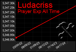 Total Graph of Ludacriss