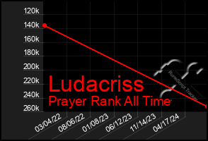 Total Graph of Ludacriss