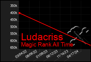 Total Graph of Ludacriss