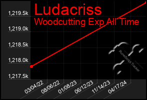 Total Graph of Ludacriss