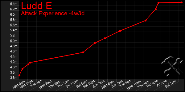 Last 31 Days Graph of Ludd E