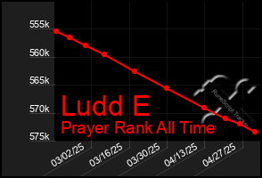 Total Graph of Ludd E