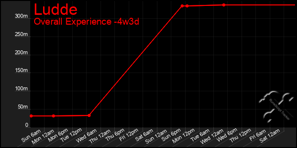 Last 31 Days Graph of Ludde