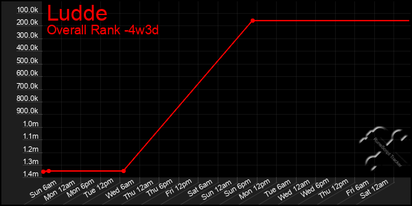 Last 31 Days Graph of Ludde