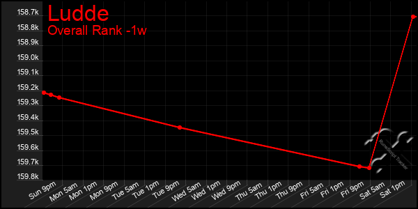 1 Week Graph of Ludde