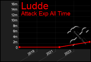 Total Graph of Ludde