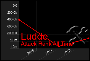 Total Graph of Ludde