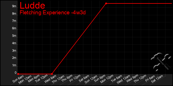 Last 31 Days Graph of Ludde