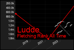 Total Graph of Ludde