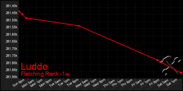 Last 7 Days Graph of Ludde