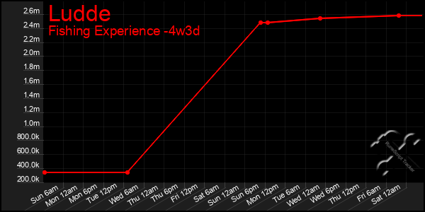 Last 31 Days Graph of Ludde