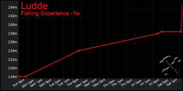 Last 7 Days Graph of Ludde