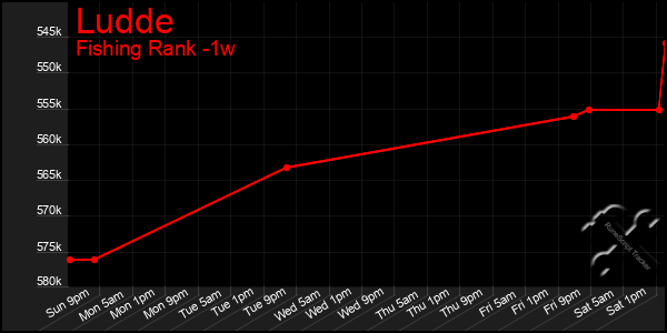 Last 7 Days Graph of Ludde