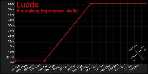 Last 31 Days Graph of Ludde