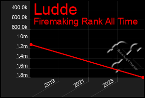 Total Graph of Ludde