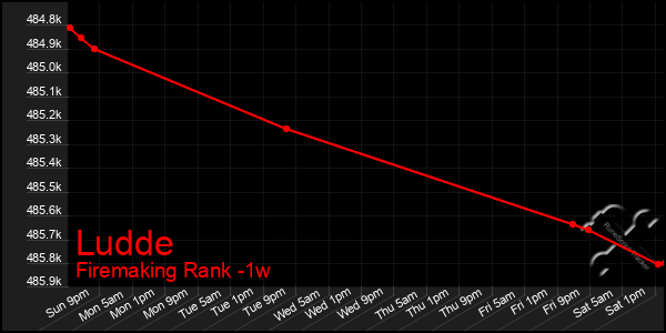 Last 7 Days Graph of Ludde