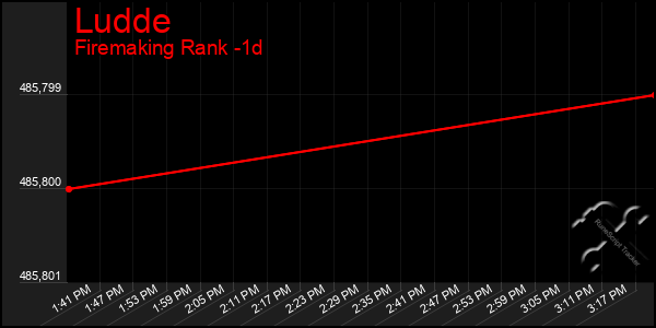 Last 24 Hours Graph of Ludde