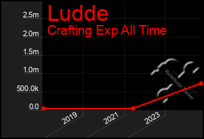 Total Graph of Ludde