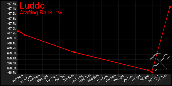 Last 7 Days Graph of Ludde