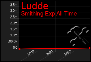 Total Graph of Ludde