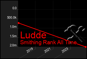 Total Graph of Ludde