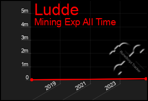 Total Graph of Ludde