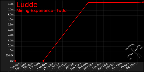 Last 31 Days Graph of Ludde