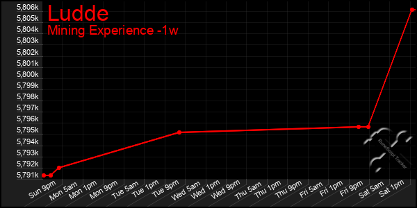 Last 7 Days Graph of Ludde