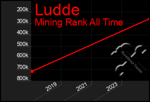 Total Graph of Ludde