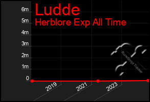 Total Graph of Ludde