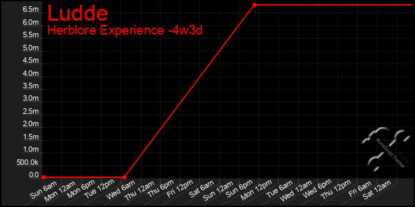 Last 31 Days Graph of Ludde