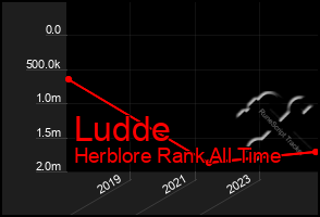 Total Graph of Ludde