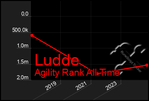 Total Graph of Ludde